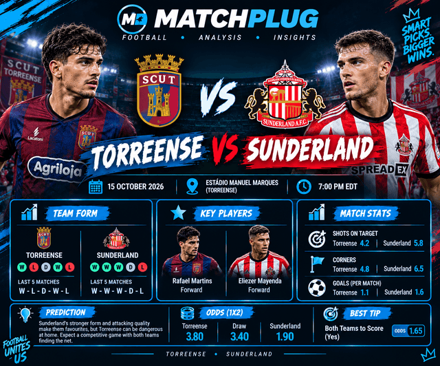 Torreense vs Sunderland Prediction, Odds & Soccer Tips – 15 Oct 2026